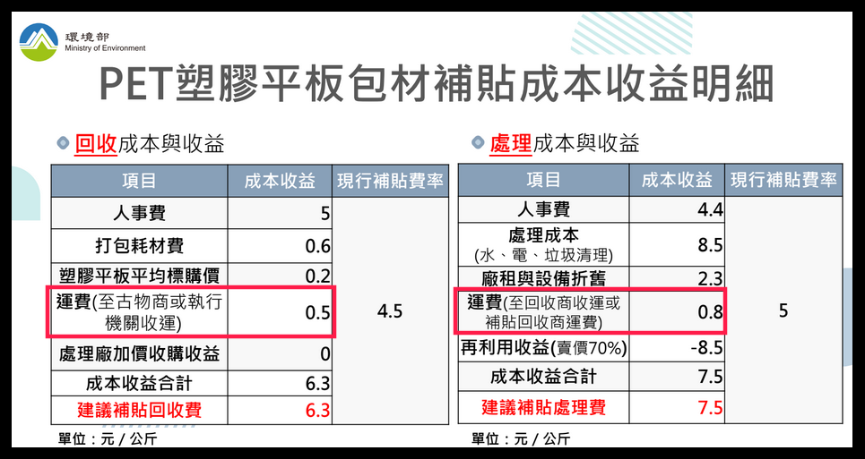 不讓馬兒吃夠草 奢談循環經濟！