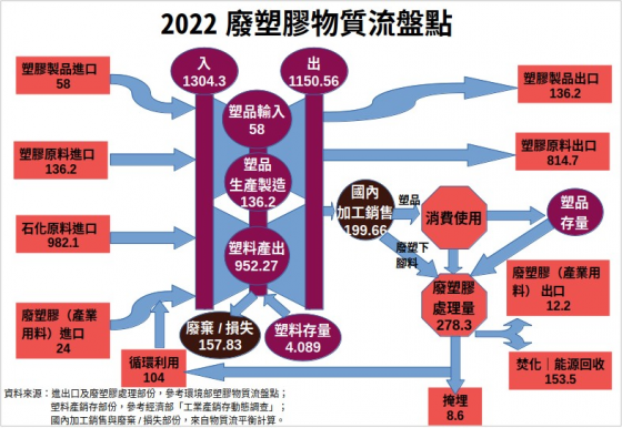 減塑不力 滾滾塑膠洪流吞沒焚化爐 生產者未照看 「三子」廢塑膠國際亂竄